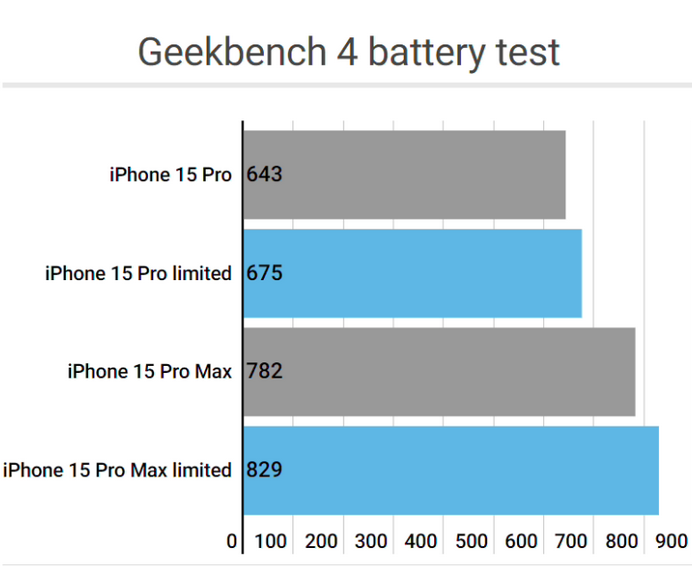 敦煌apple维修站iPhone15Pro的ProMotion高刷功能耗电吗