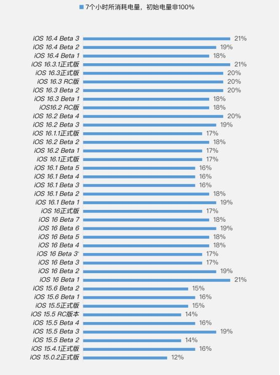 敦煌苹果手机维修分享iOS 16.4 Beta 3续航跑分等测试结果汇总 