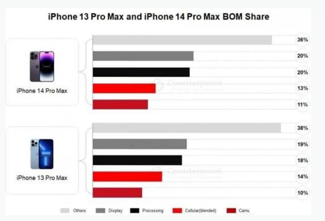 敦煌苹果手机维修分享iPhone 14 Pro的成本和利润 