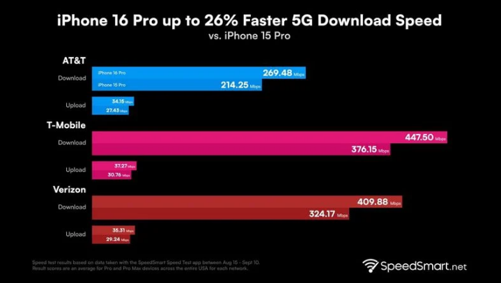 敦煌苹果手机维修分享iPhone 16 Pro 系列的 5G 速度 