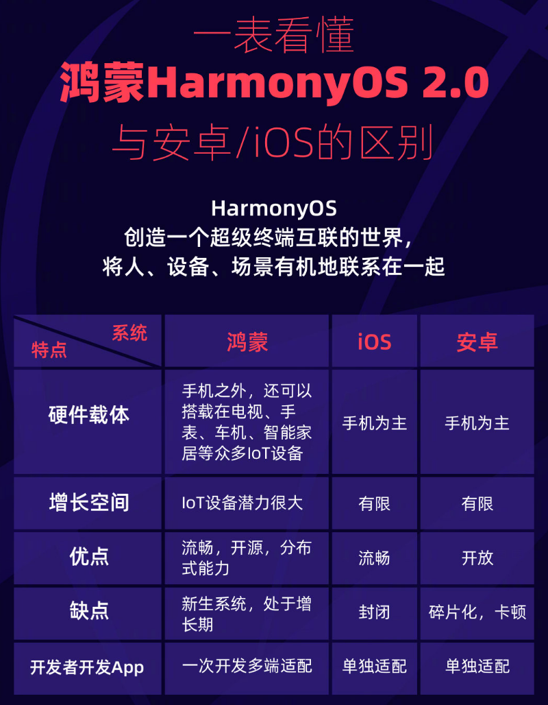 敦煌苹果手机维修分享华为鸿蒙 OS 与安卓以及 iOS 都有什么区别 