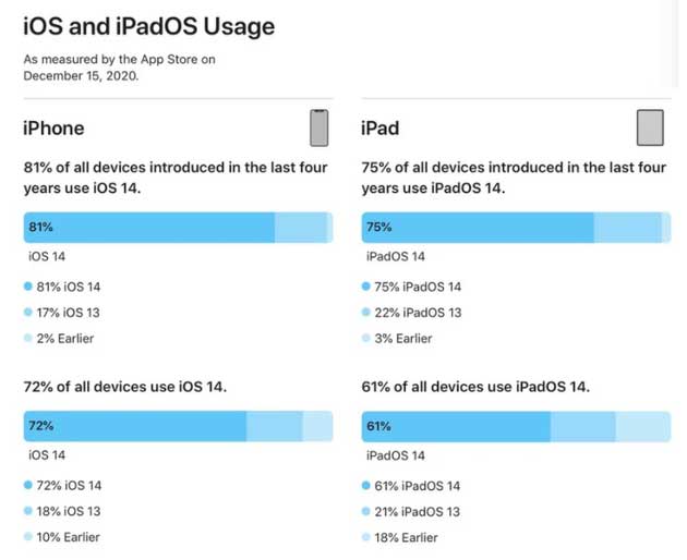 敦煌苹果手机维修分享有多少用户更新了 iOS 14 